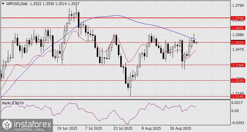 Prediksi GBP/USD untuk 10 September 2025
