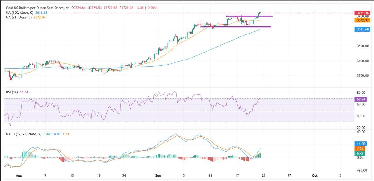 Emas Lanjutkan Rally yang Memecahkan Rekor di Tengah Ekspektasi Pelonggaran The Fed dan Permintaan Safe-Haven