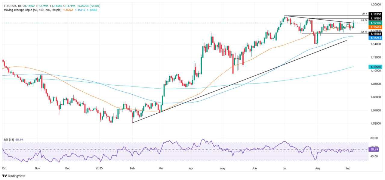 EUR/USD tăng lên 1,1714 khi dữ liệu việc làm yếu kém của Mỹ đẩy đồng đô la xuống