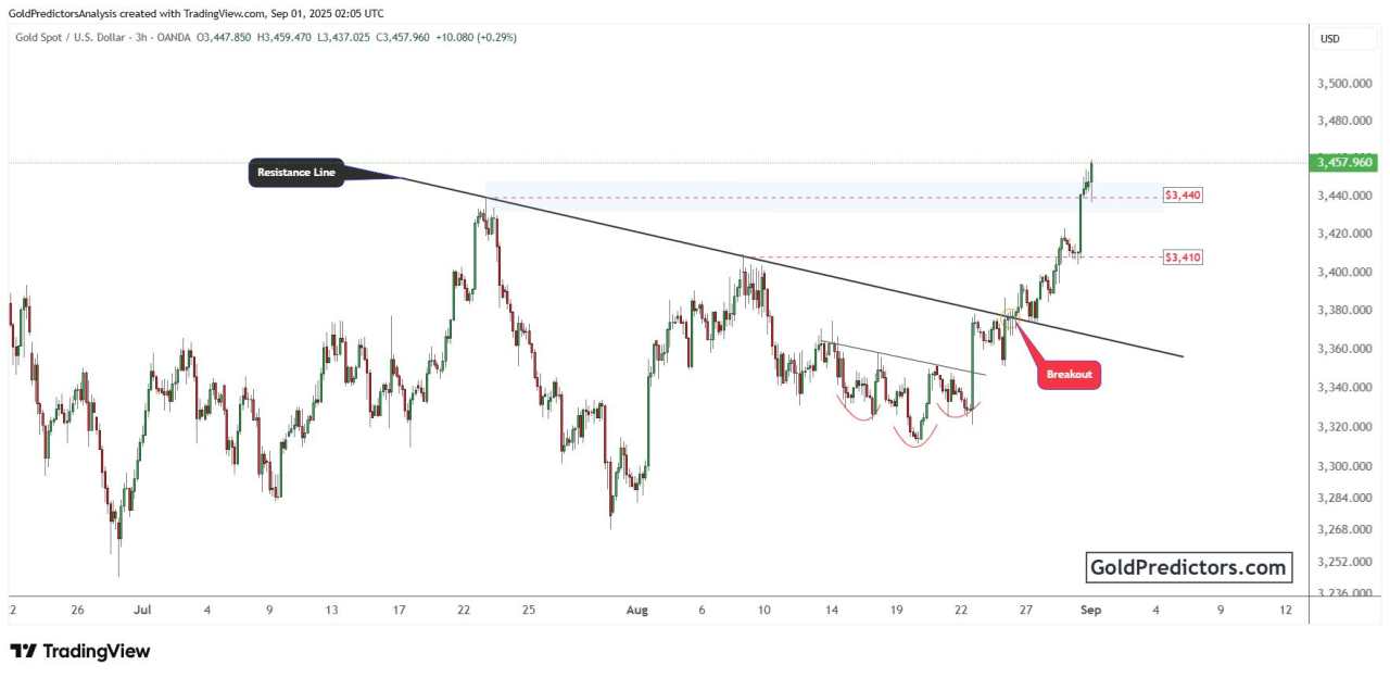 Gold breaks key resistance as Fed rate cut bets, China data, and trade tensions drive demand