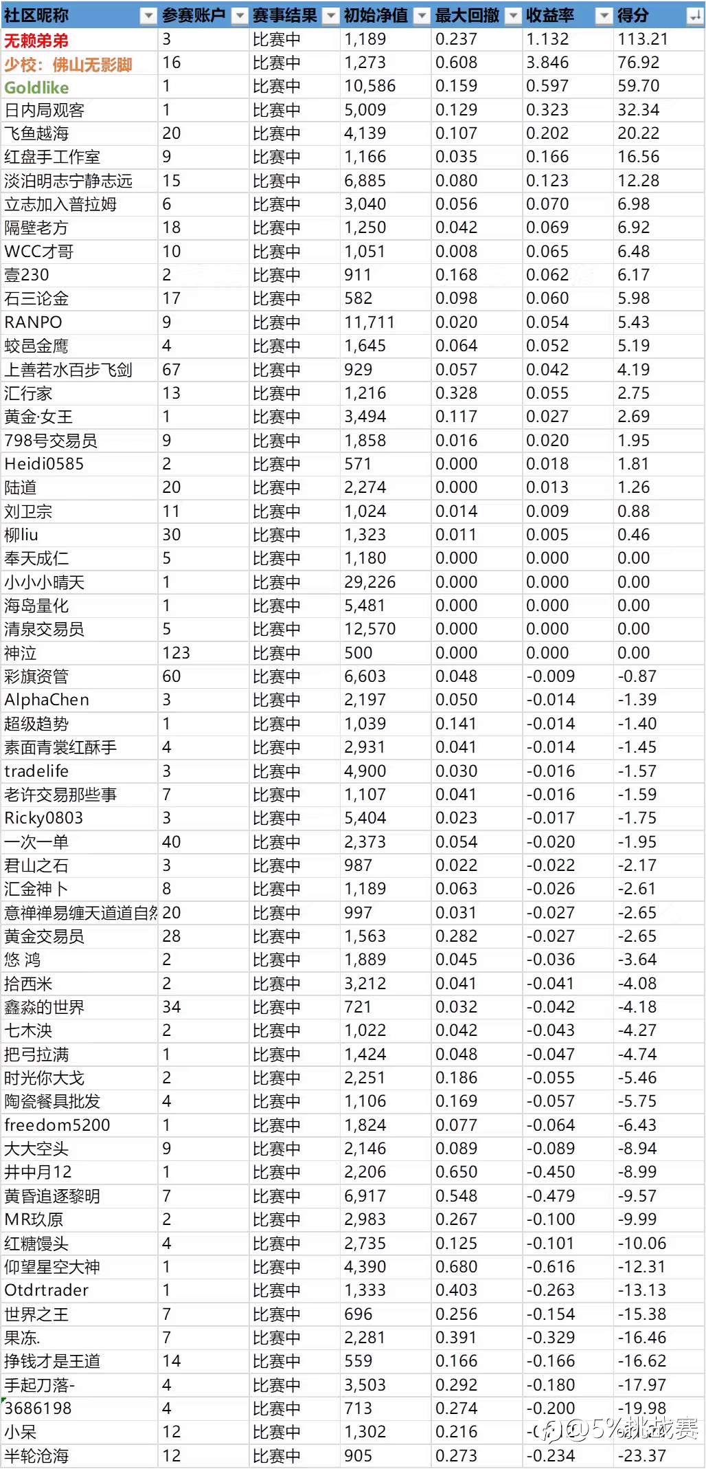 第三届“5%挑战赛”赛事周报-2