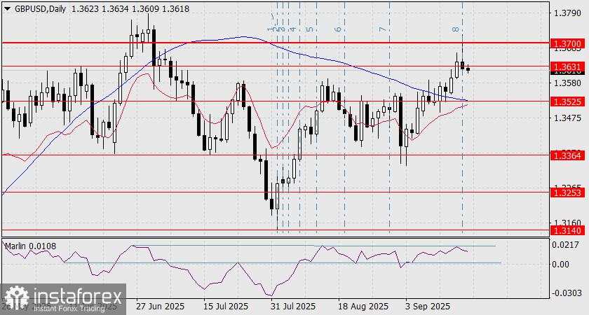 Prediksi GBP/USD untuk 18 September 2025