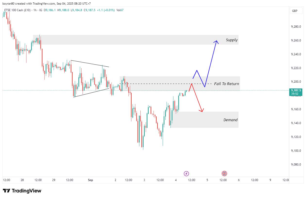 FTSE Hari Ini: Zona FTR Jadi Penentu Arah, Naik ke Supply atau Turun ke Demand?