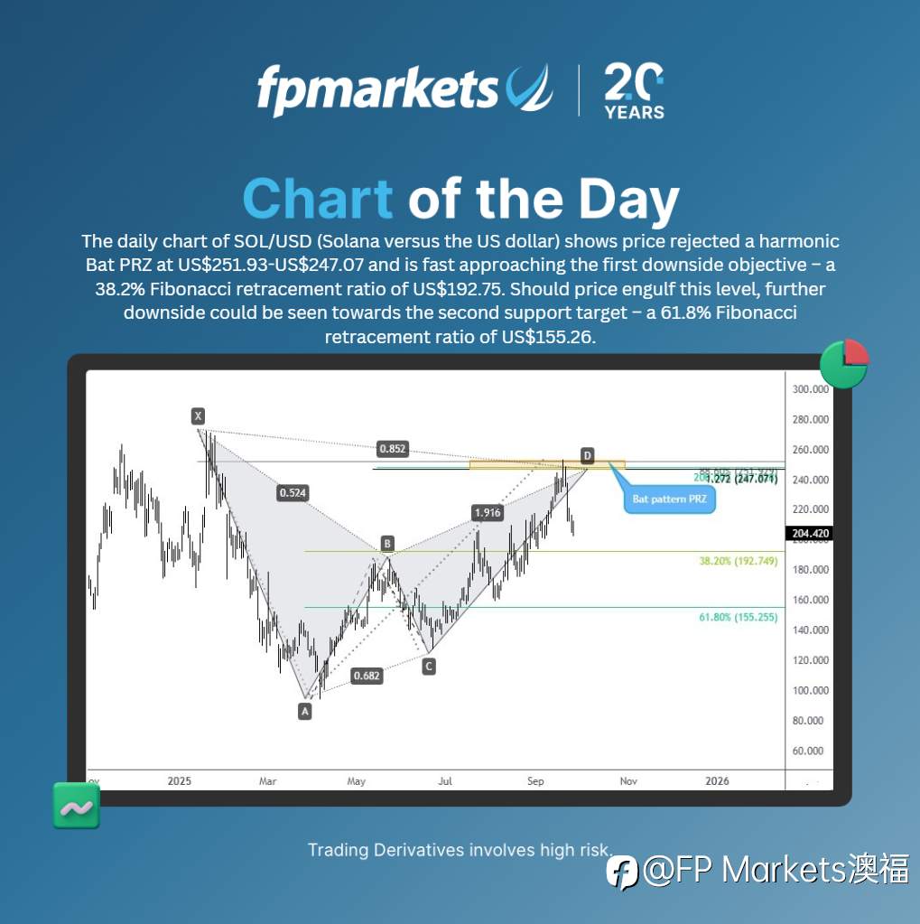 【FP Markets澳福】每日图表-SOL/USD