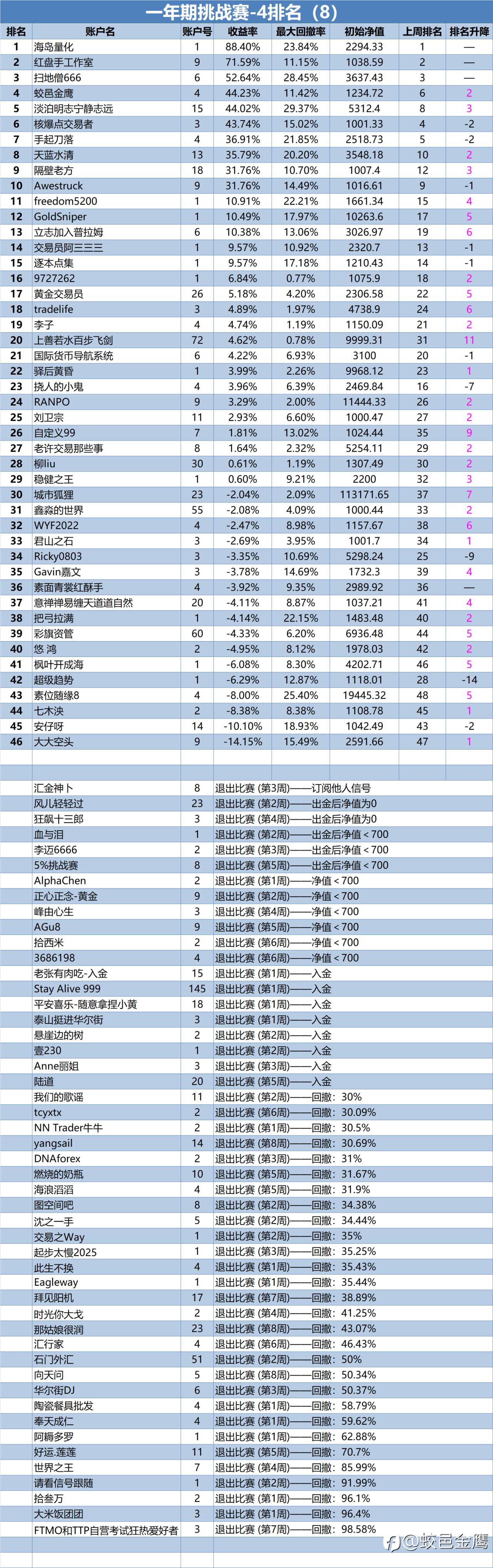 一年期挑战赛-4排名周报（8）
