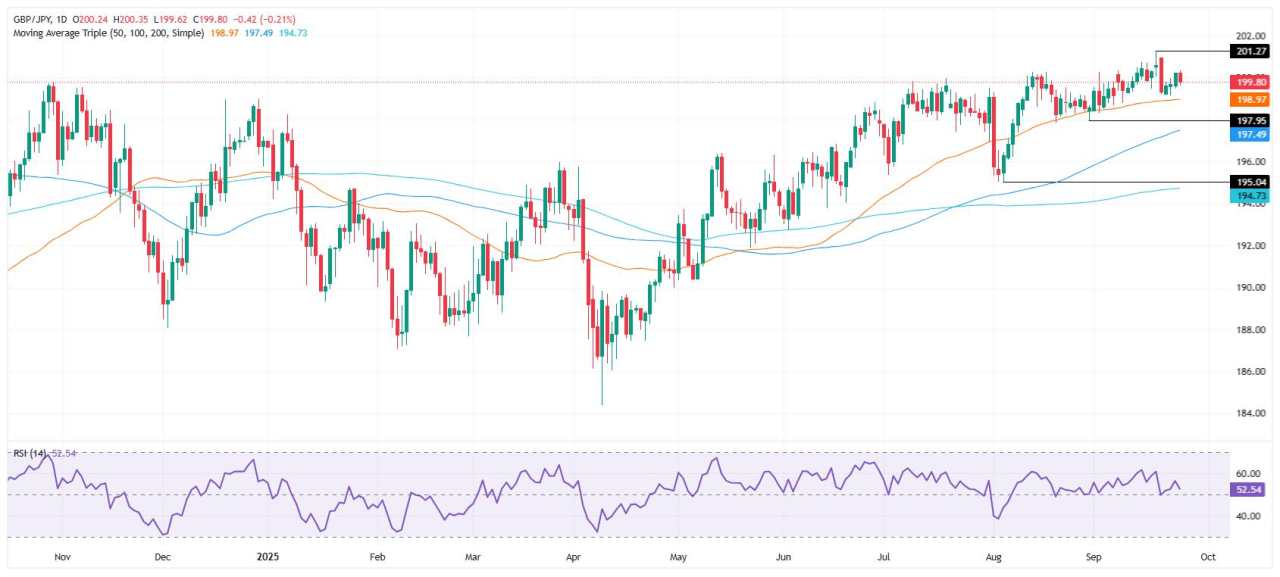 GBP/JPY slips as UK fiscal concerns weigh, BoJ hike bets firm