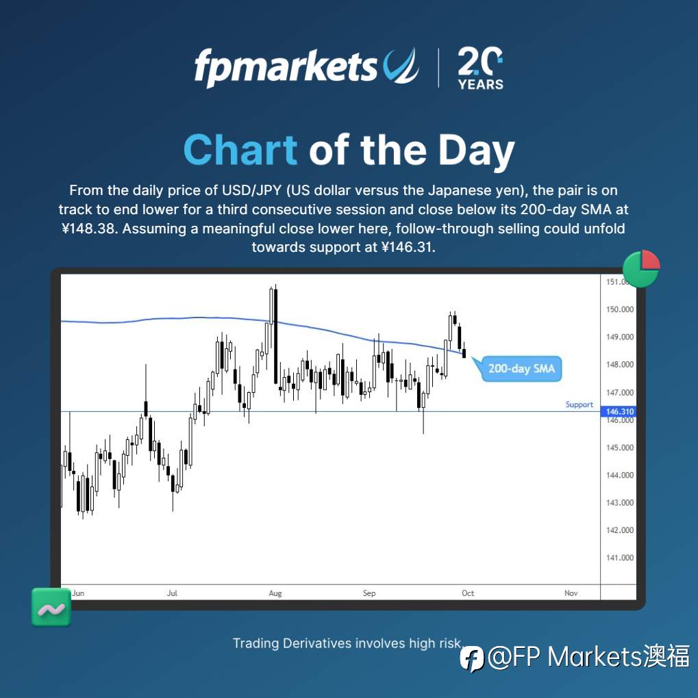 【FP Markets澳福】每日图表-USD/JPY
