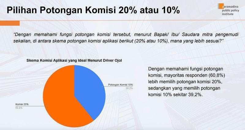 Survei Paramadina: Mayoritas Driver Ojol Pilih Komisi 20% demi Orderan