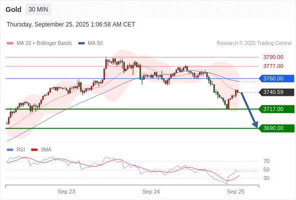 2025年9月25日-Trading Central每日策略早报