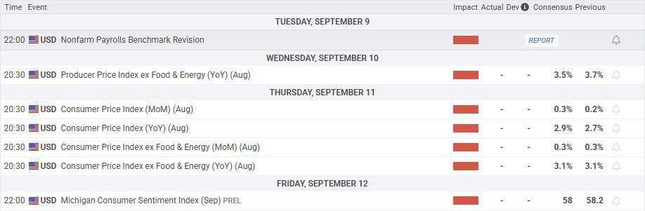 USD forecast: NFP revision weakens sentiment, CPI to decide path [Video]