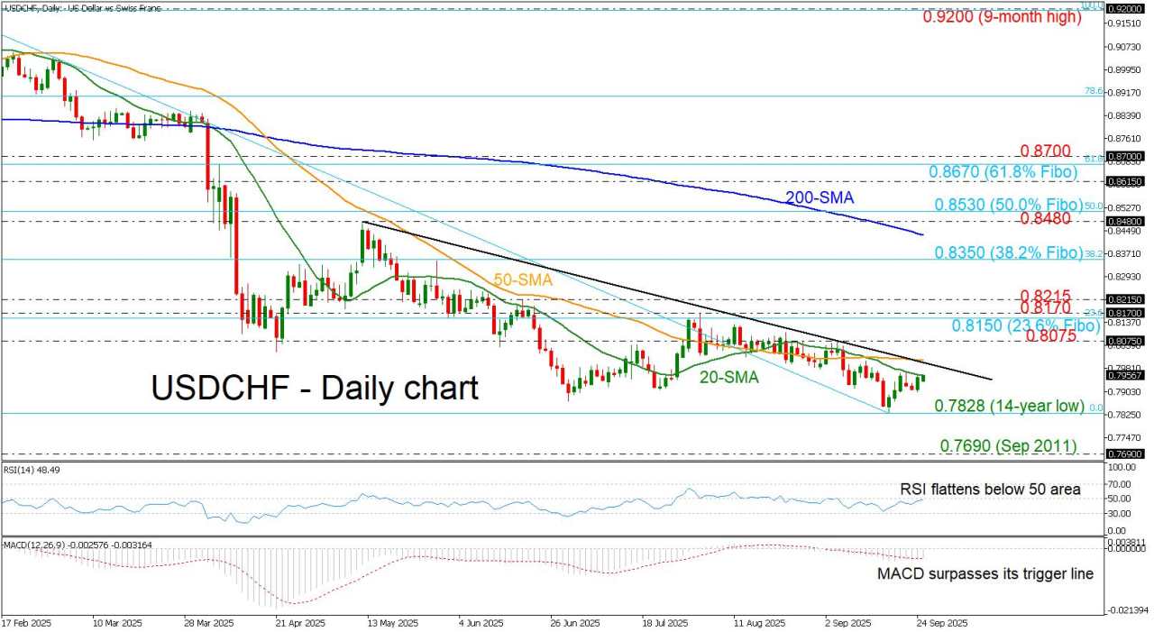 USD/CHF climbs from 14-year low – SNB in focus