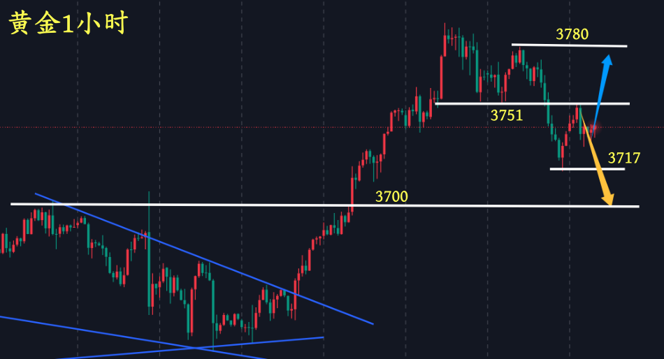 万锦晟9.25黄金如期回落下跌,是见顶还是多头修正?