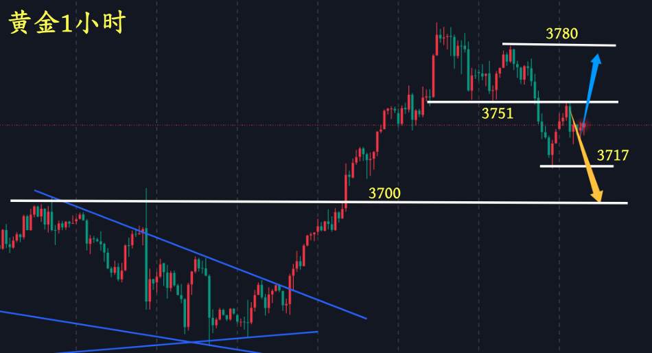 万锦晟9.25黄金如期回落下跌，是见顶还是多头修正？