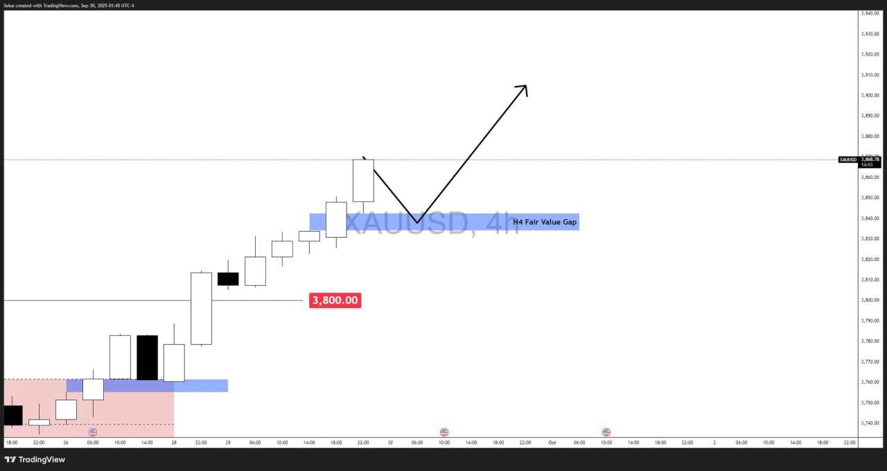 Gold Price Forecast: XAU/USD breaks $3,800 to new all-time highs