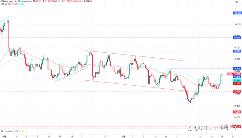 CPT Markets外汇评析：美元上涨测试阻力水平，美批Fed主席未释降息信号！