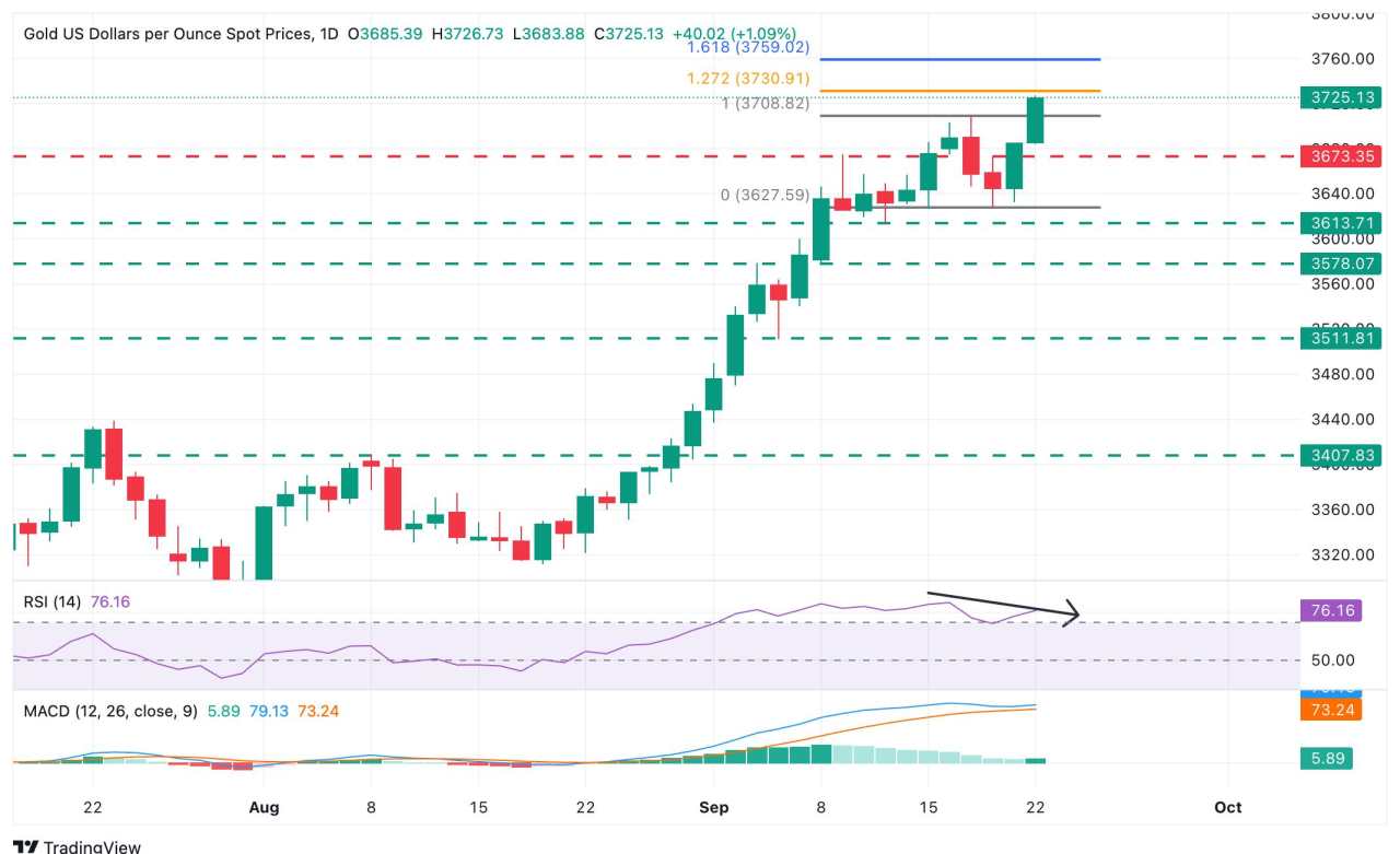Prakiraan Harga Emas: XAU/USD di Rekor Tertinggi Baru, Incar $3.730 dan $3.670