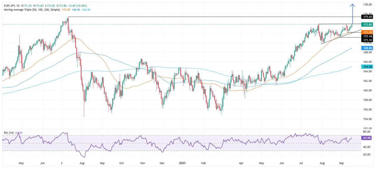 EUR/JPY rallies for second day as bullish setup targets 178.00