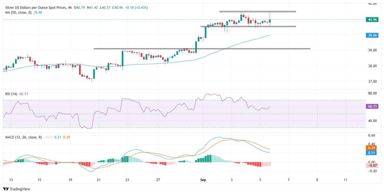 Silver consolidates near 14-year high as weak NFP data boosts Fed cut bets
