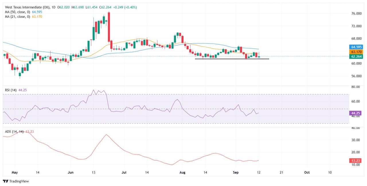 WTI Price Forecast: Momentum fades below 21-day SMA