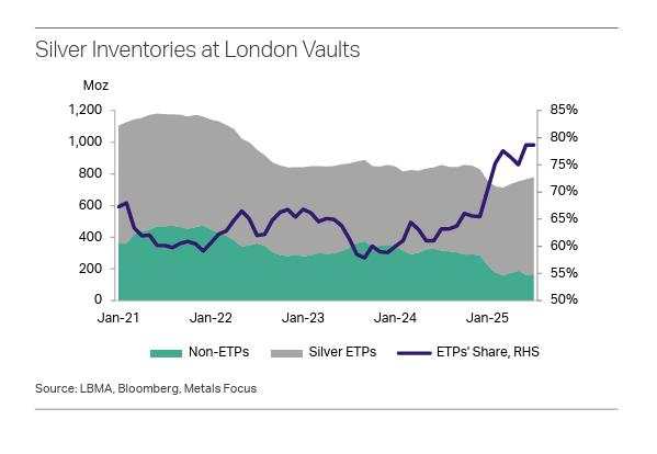 What is driving this Silver bull run?