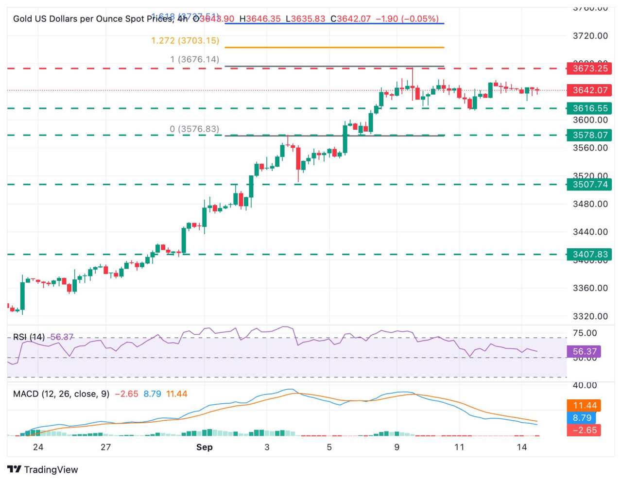 Gold Price Forecast: XAU/USD consolidates gains above $3,615