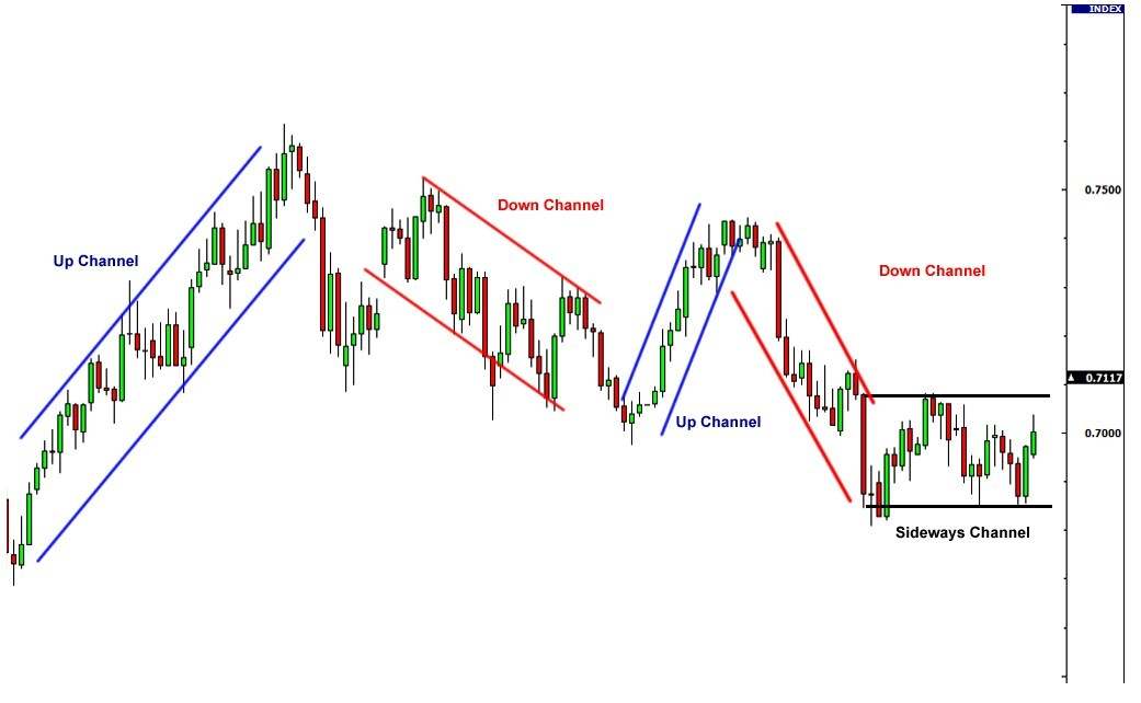 什么是外汇技术分析中的通道?