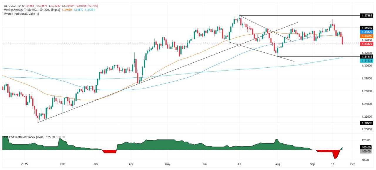 GBP/USD Terjun di Bawah 1,3400 karena Data AS yang Kuat, Fokus Beralih ke PCE