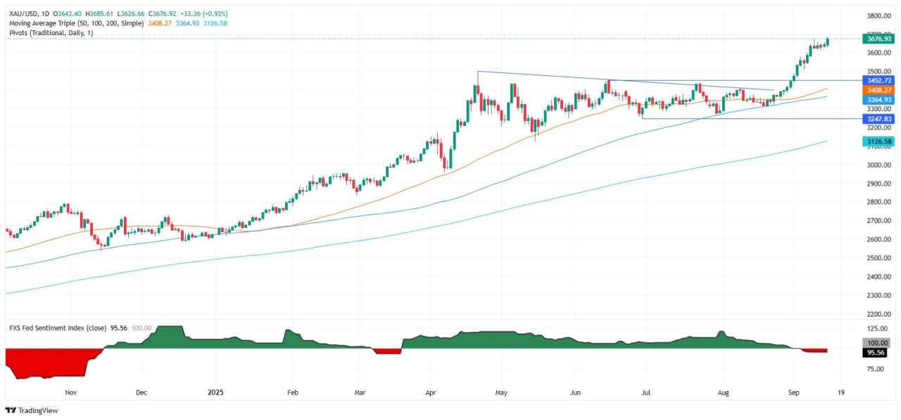 Gold soars to $3,682 record as Fed week sparks easing bets