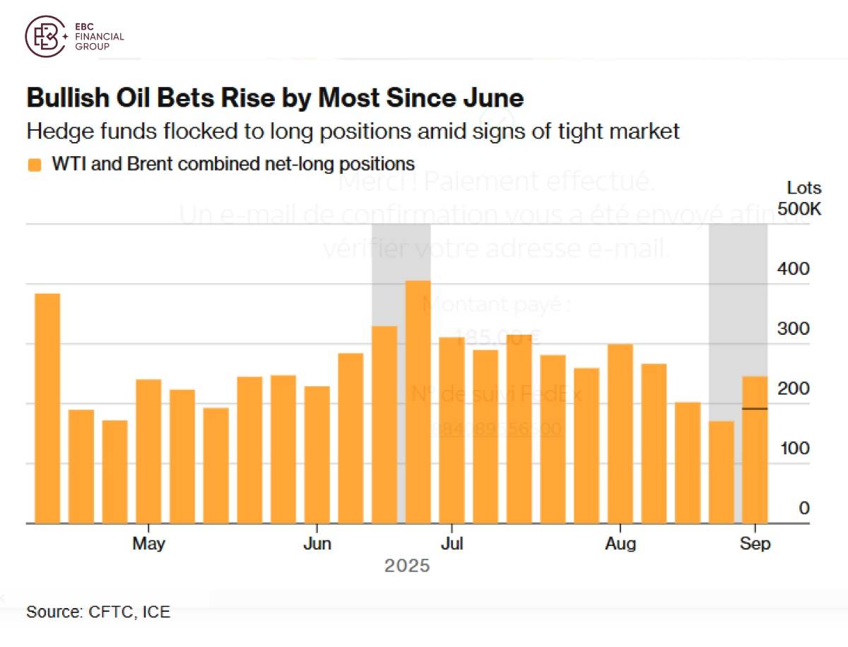 ​EBC Markets Briefing | Oil traders wager on recurring supply jolt