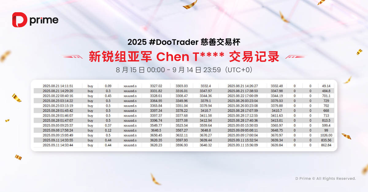 精彩活动 | 2025 #DooTrader 慈善交易杯第二轮月赛战报火热揭晓，已锁定 10 名岛屿争霸赛名额