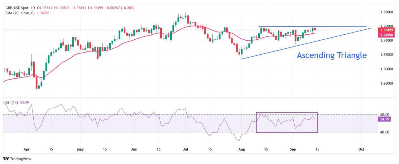 Pound Sterling faces pressure on UK GDP growth remaining stagnant in August