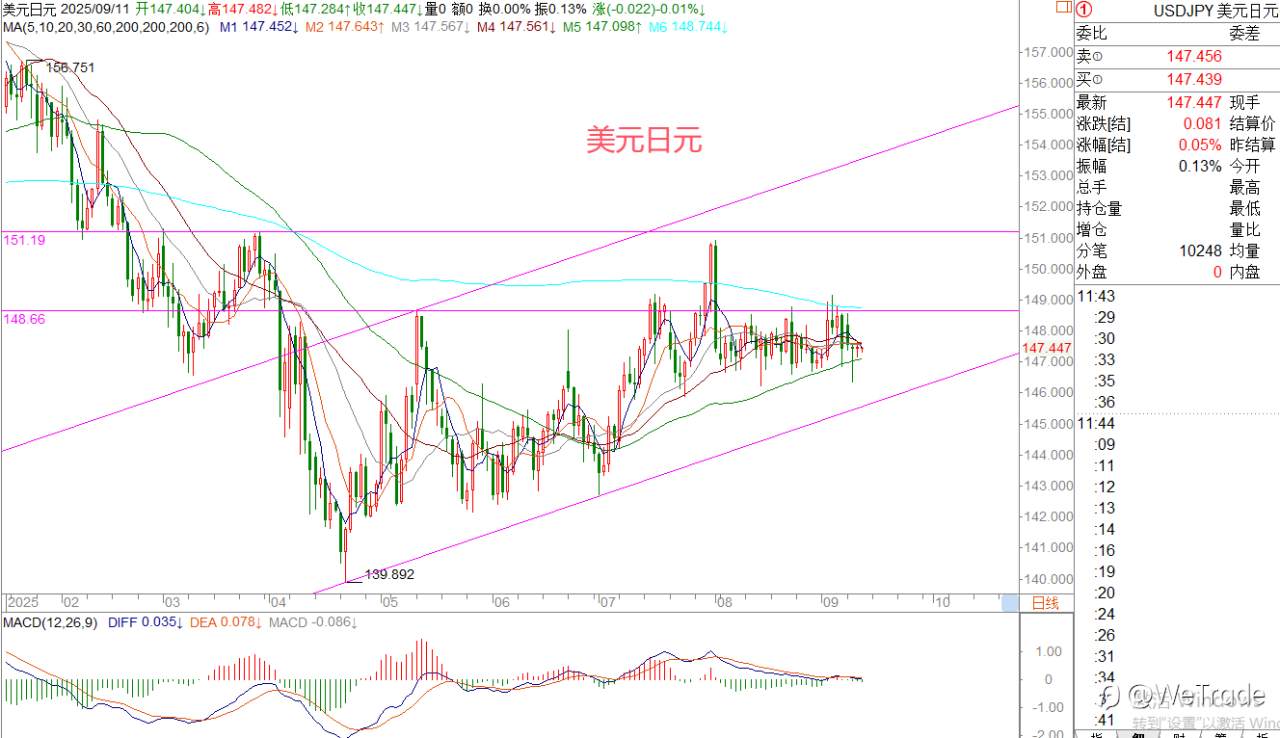 2025年9月11日|每日汇评-策略分析|王萍：美日还是偏震荡的