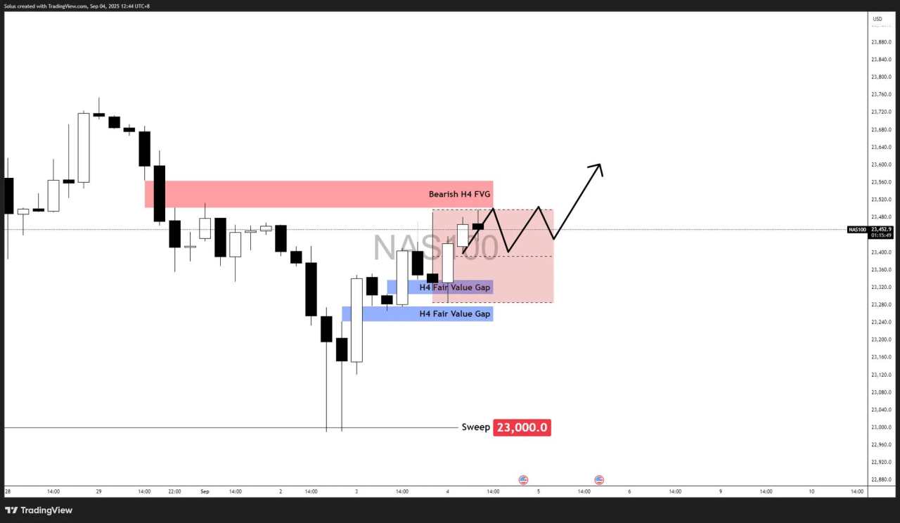 Nasdaq rebounds after 23,000 sweep: Breakout or rejection ahead?