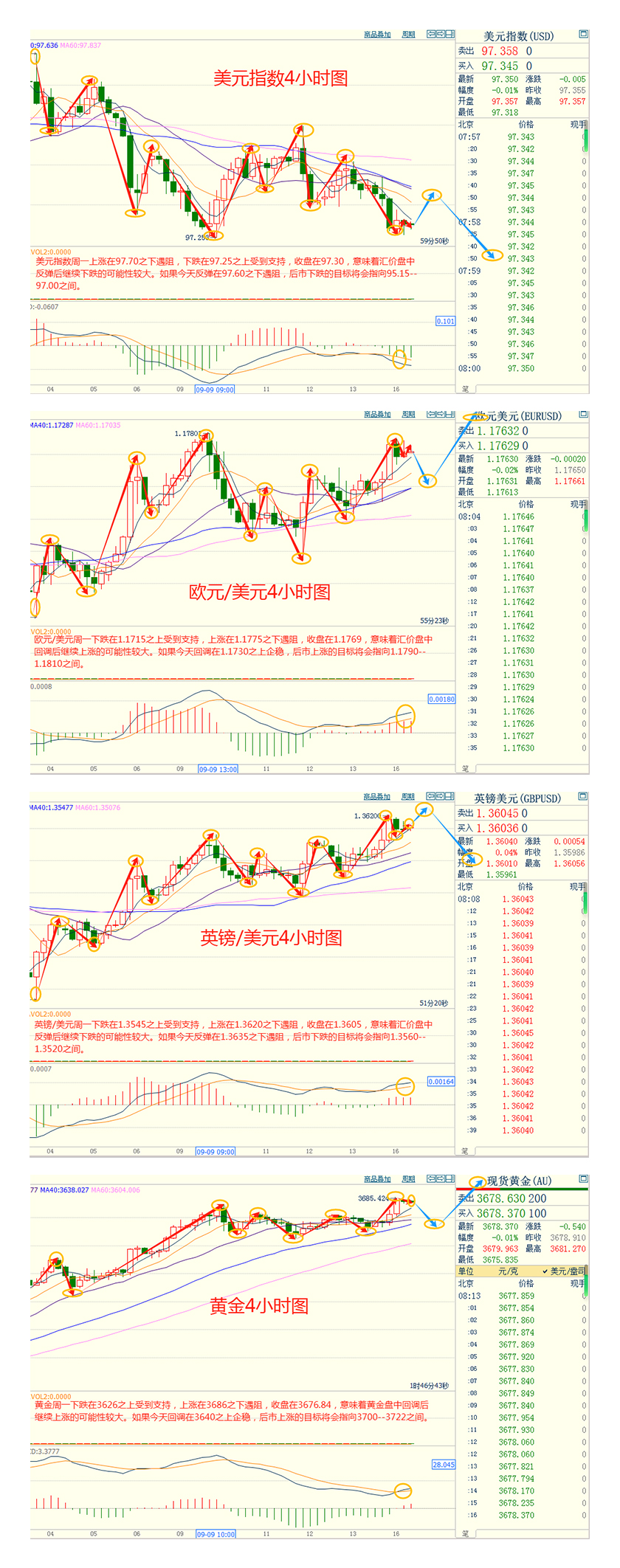 CWG资讯：投资者等待美联储在本周恢复降息，美元周一全线走软；金价再创新高，逼近3700