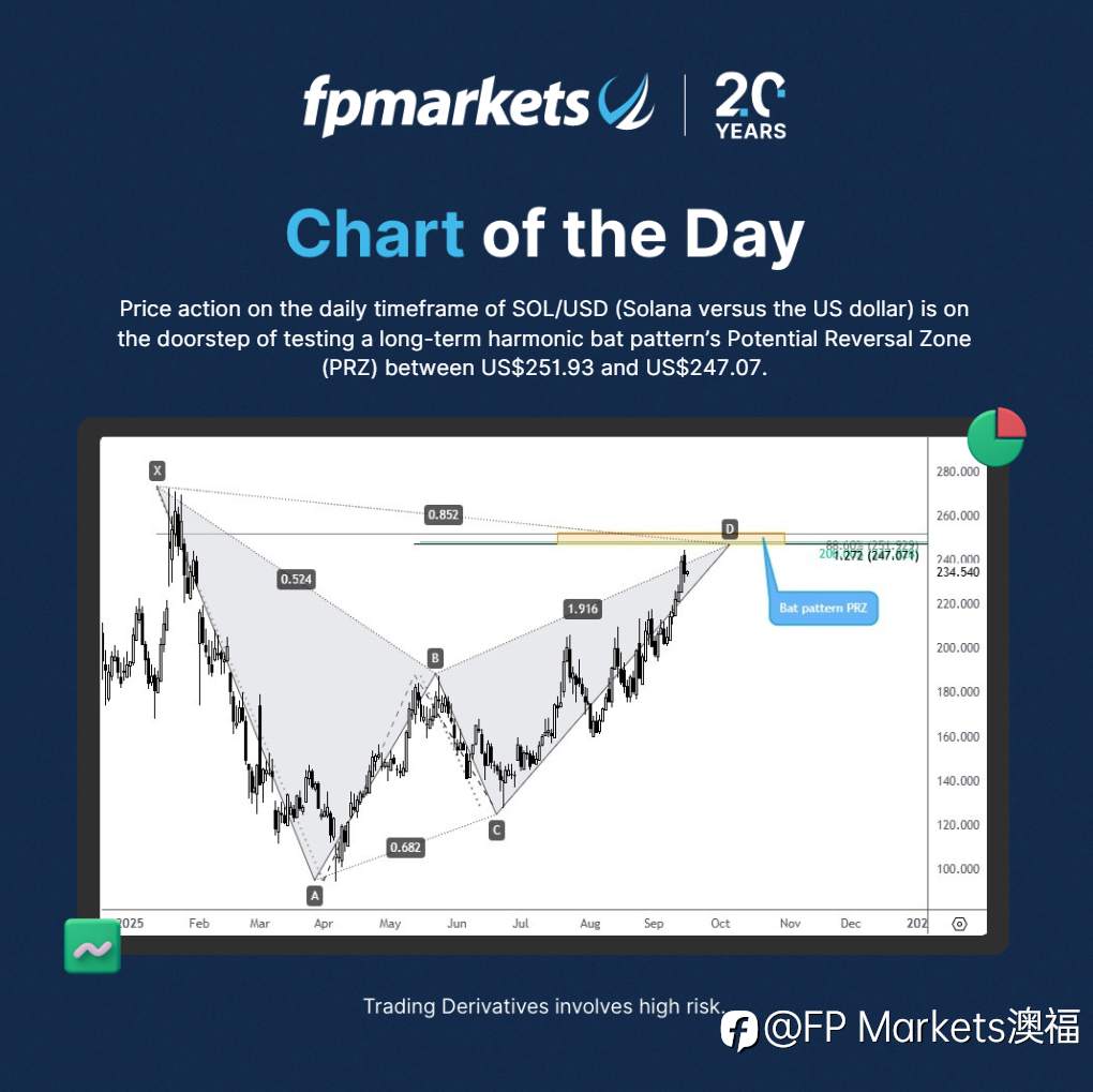 【FP Markets澳福】每日图表 - SOL/USD