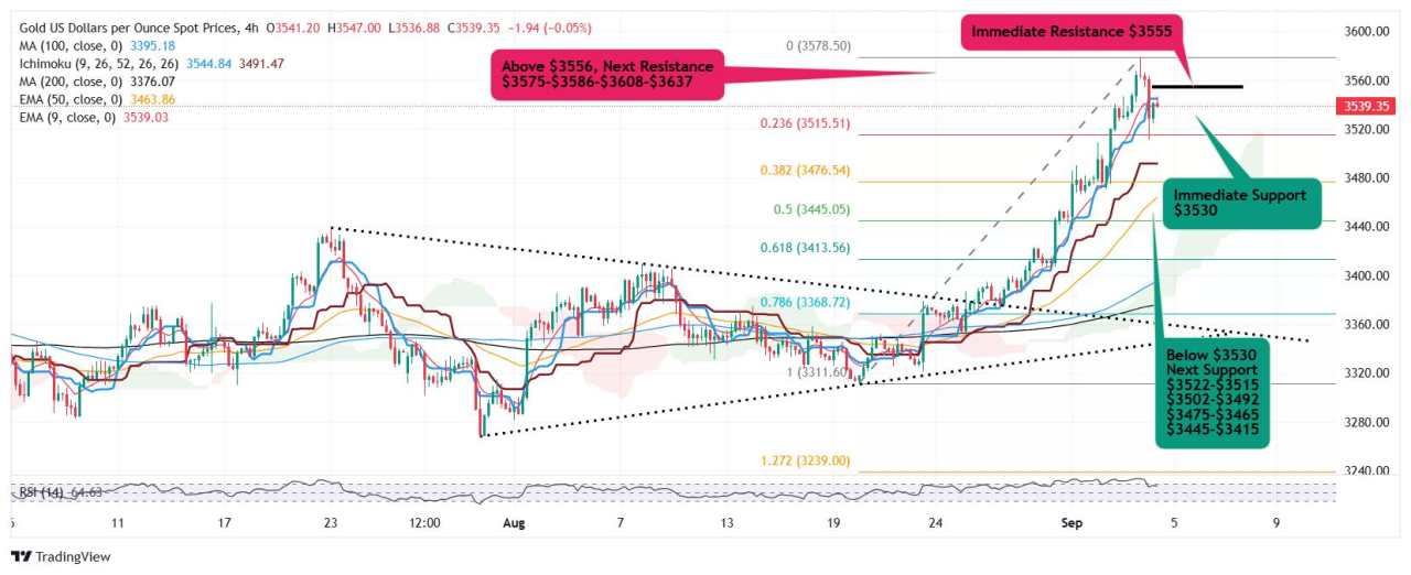 Gold drops from record high $3,578 to $3,511, critical data ahead