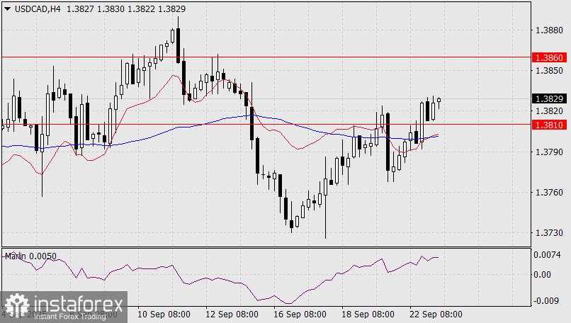 Prediksi untuk USD/CAD pada 23 September 2025