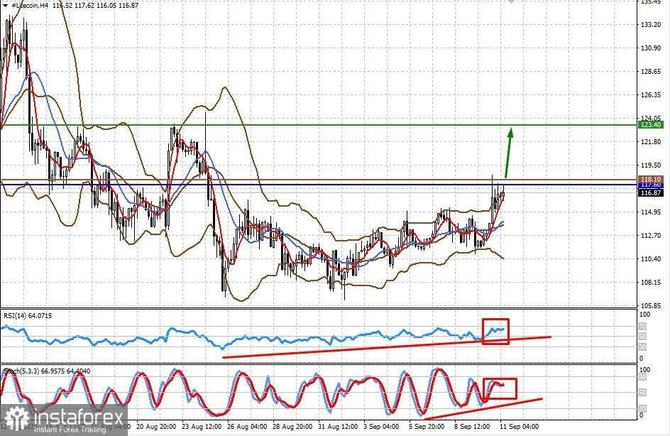 Hanya Pertumbuhan Inflasi Konsumen AS di Atas Prediksi yang Akan Berdampak Negatif pada Pasar (Berpotensi Memicu Pertumbuhan Baru pada #SPX dan Litecoin)