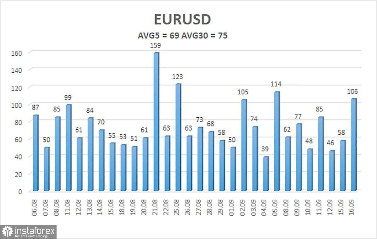 Gambaran Umum EUR/USD. 17 September. Pertemuan Bersejarah The Fed. Pada Malam Hari