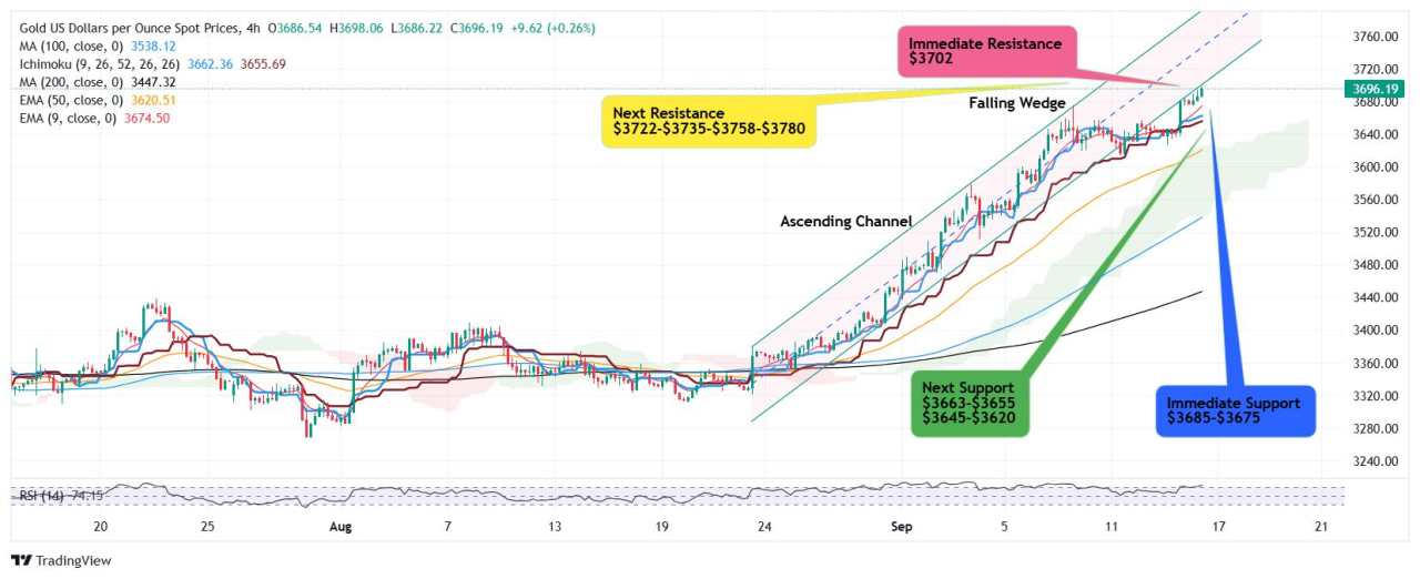 Pre Fed Dollar weakness sends Gold towards $3.700, bulls eyeing $3.750