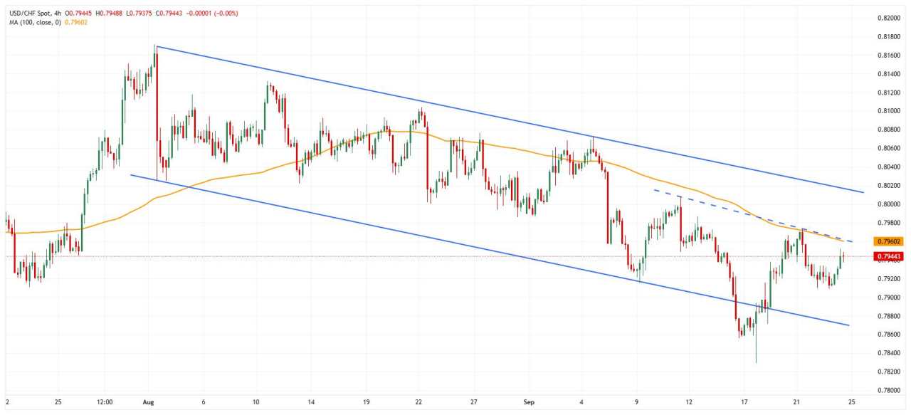 Switzerland FX Today: Swiss Franc weakens as SNB is set to maintain status quo
