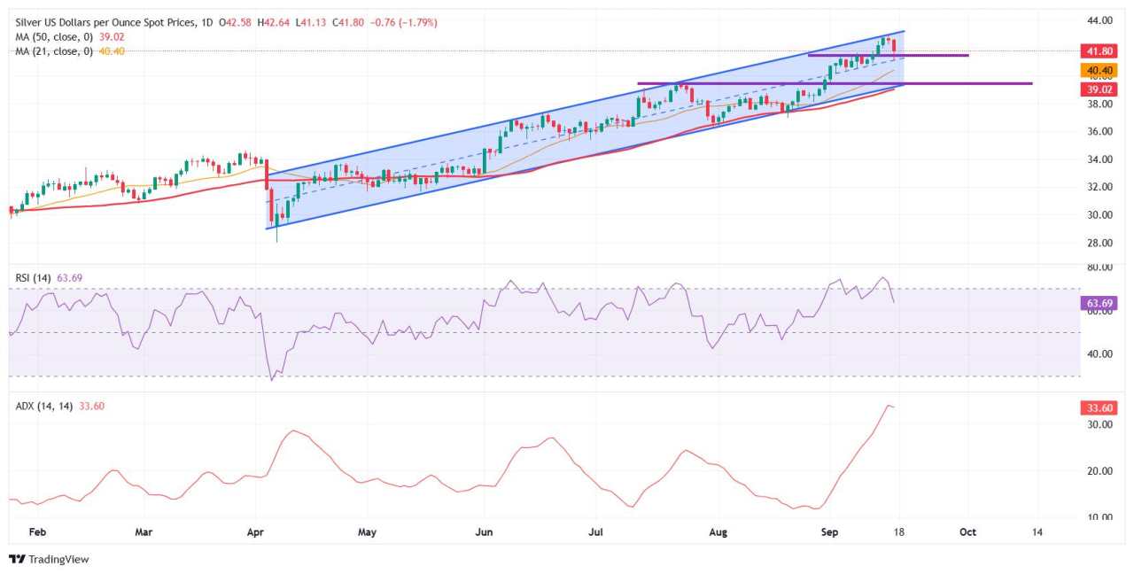 Silver Price Forecast: XAG/USD steadies ahead of Fed interest rate decision