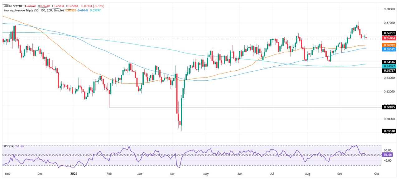 AUD/USD Tergelincir ke 0,6590 saat Powell Menyoroti Tantangan Mandat Ganda
