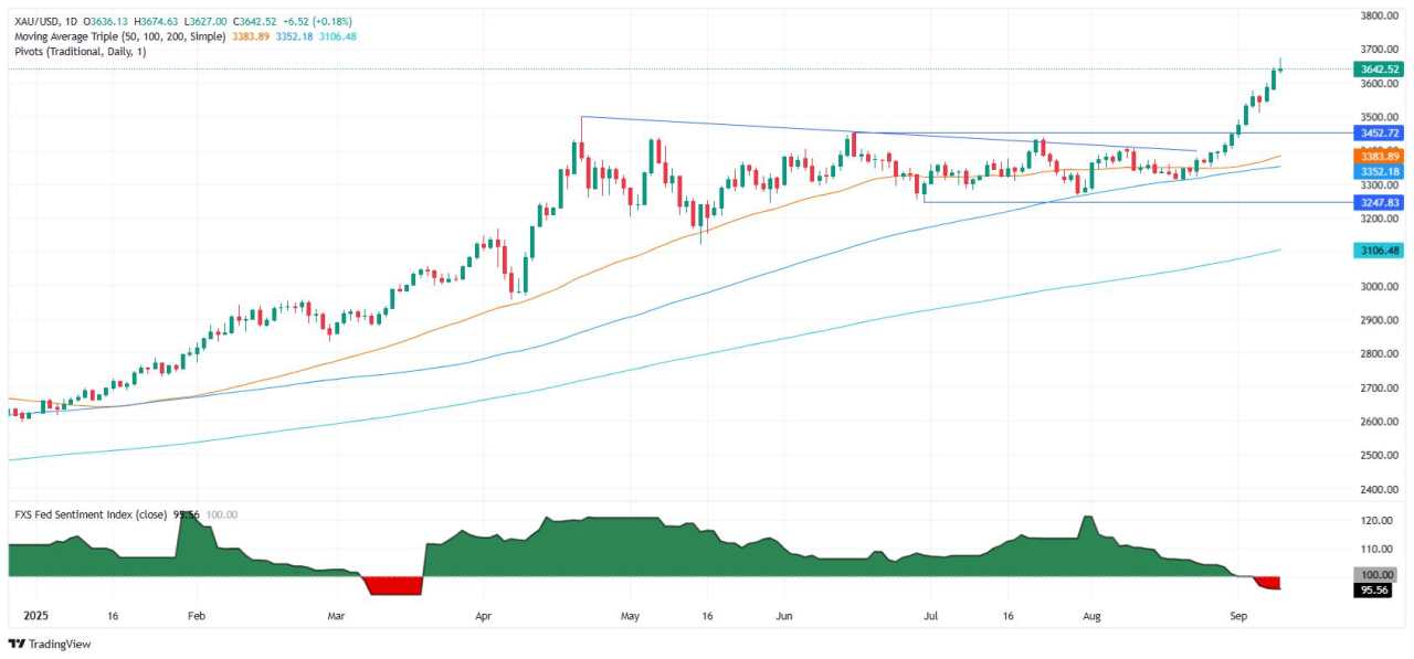 Gold hits $3,674 record before US Dollar rebound caps rally