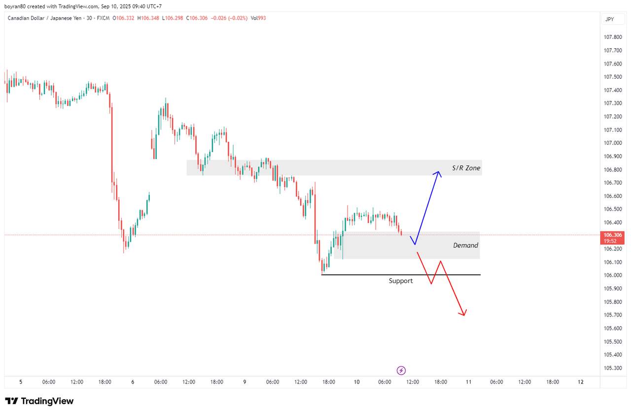 Market Outlook CAD/JPY – Uji Demand Zone, Rebound atau Lanjut Turun?