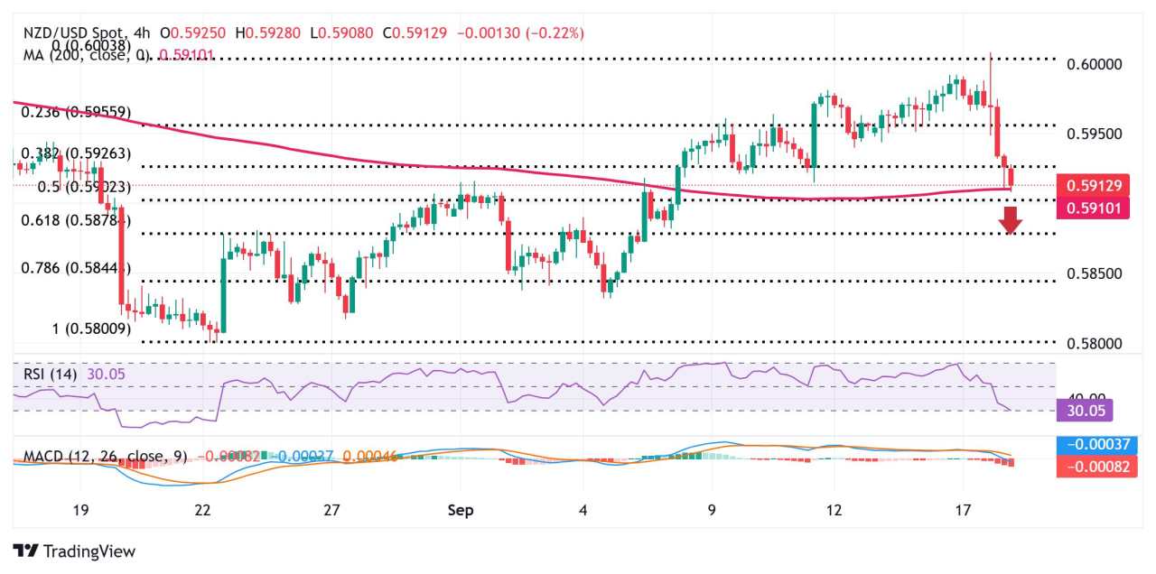 Dự báo giá NZD/USD: Có vẻ dễ bị tổn thương gần mức 0,5900 do dữ liệu GDP kém của New Zealand