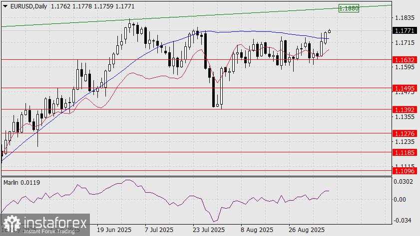 Prediksi EUR/USD untuk 9 September 2025