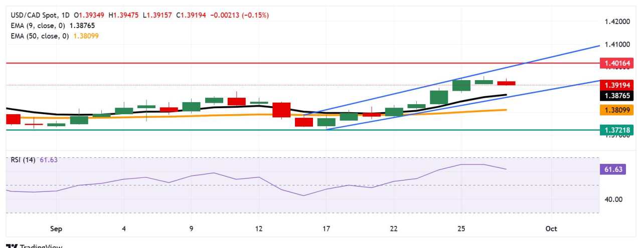 USD/CAD Price Forecast: Treads water above 1.3900 as bullish bias prevails