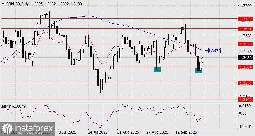 Prediksi GBP/USD untuk 29 September 2025