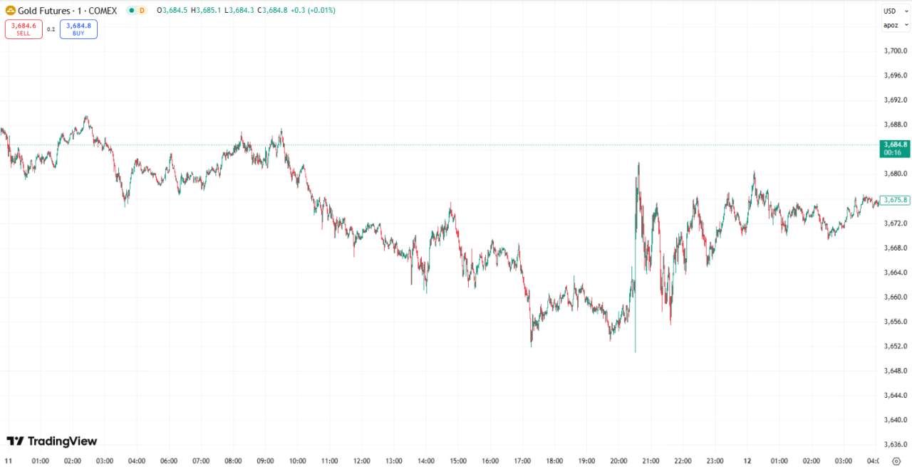 每日汇评 | 美国 8 月 CPI 涨幅符合预期，黄金维持震荡，油价下跌